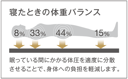 寝た時の体圧バランス